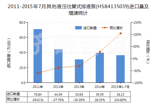 2011-2015年7月其他液壓往復(fù)式排液泵(HS84135039)進(jìn)口量及增速統(tǒng)計(jì)